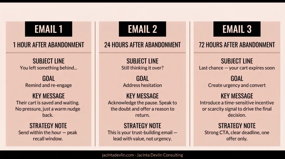 Three-email abandoned cart recovery sequence timeline with timing and strategy