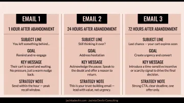 Three-email abandoned cart recovery sequence timeline with timing and strategy