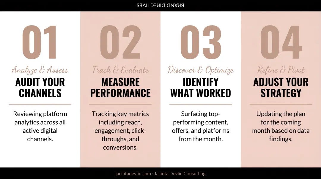 Four-step monthly marketing review process for tracking digital channel performance