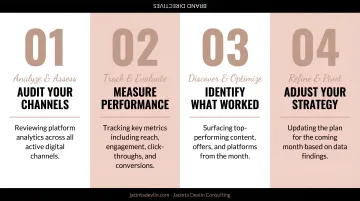 Four-step monthly marketing review process for tracking digital channel performance