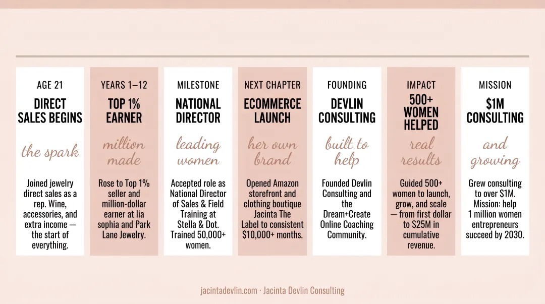 Year-by-year business growth timeline from foundation through momentum and scale