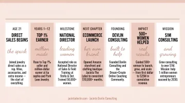 Year-by-year business growth timeline from foundation through momentum and scale