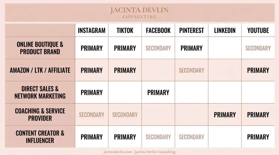 Platform selection guide by business type showing primary social media channels