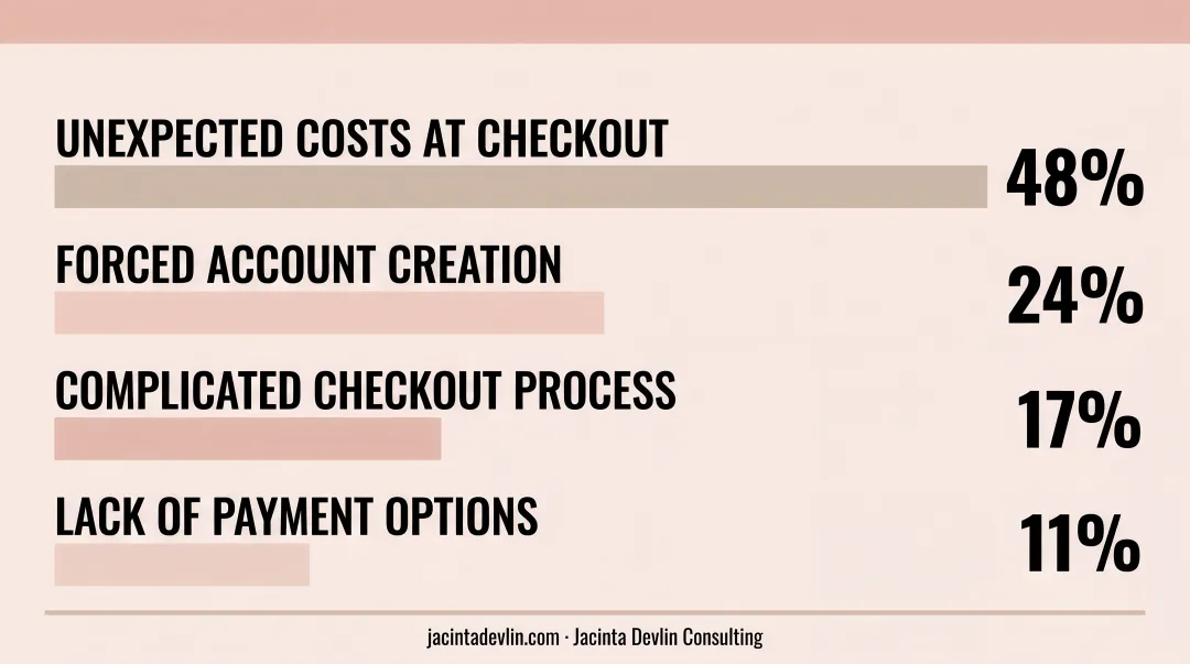 Top four cart abandonment reasons with percentage breakdown bar chart