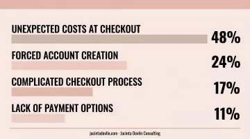 Top four cart abandonment reasons with percentage breakdown bar chart