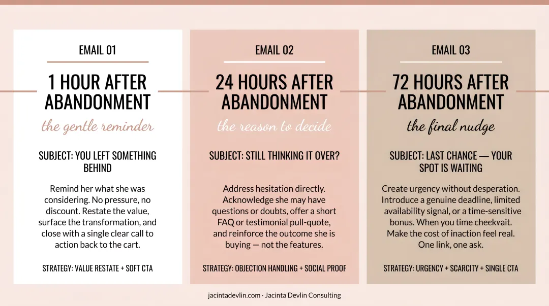 3-email abandoned cart recovery sequence timeline with timing and strategy