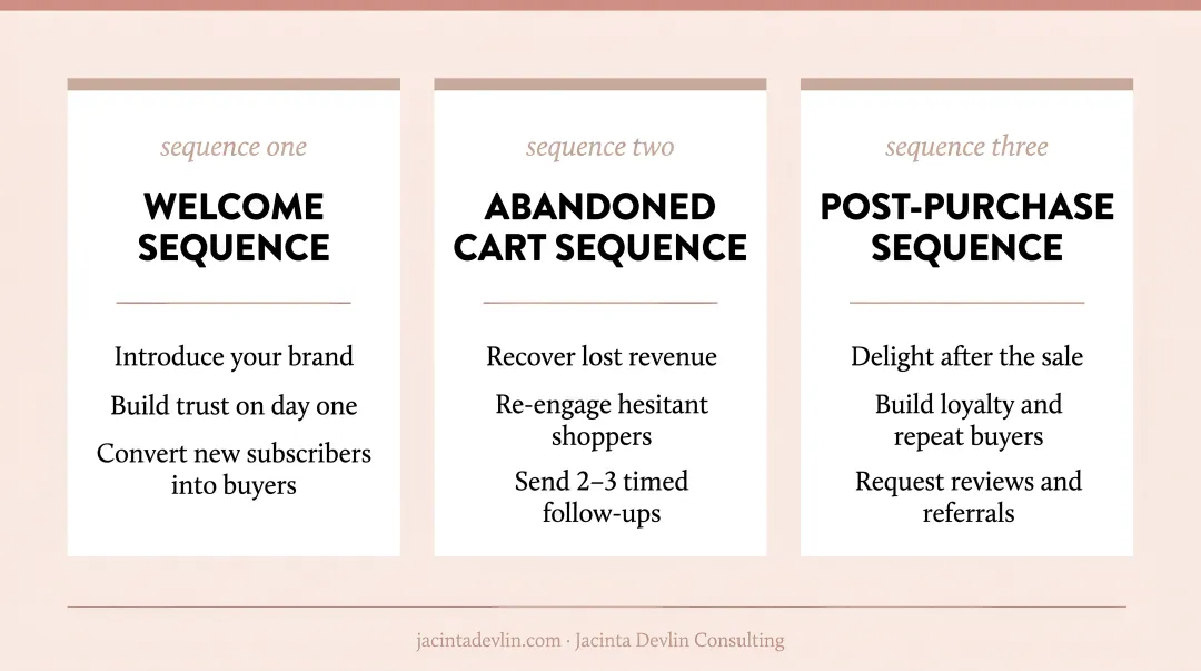 Three essential Shopify email automation sequences welcome abandoned cart post-purchase