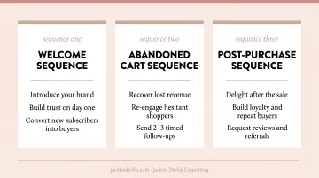 Three essential Shopify email automation sequences welcome abandoned cart post-purchase