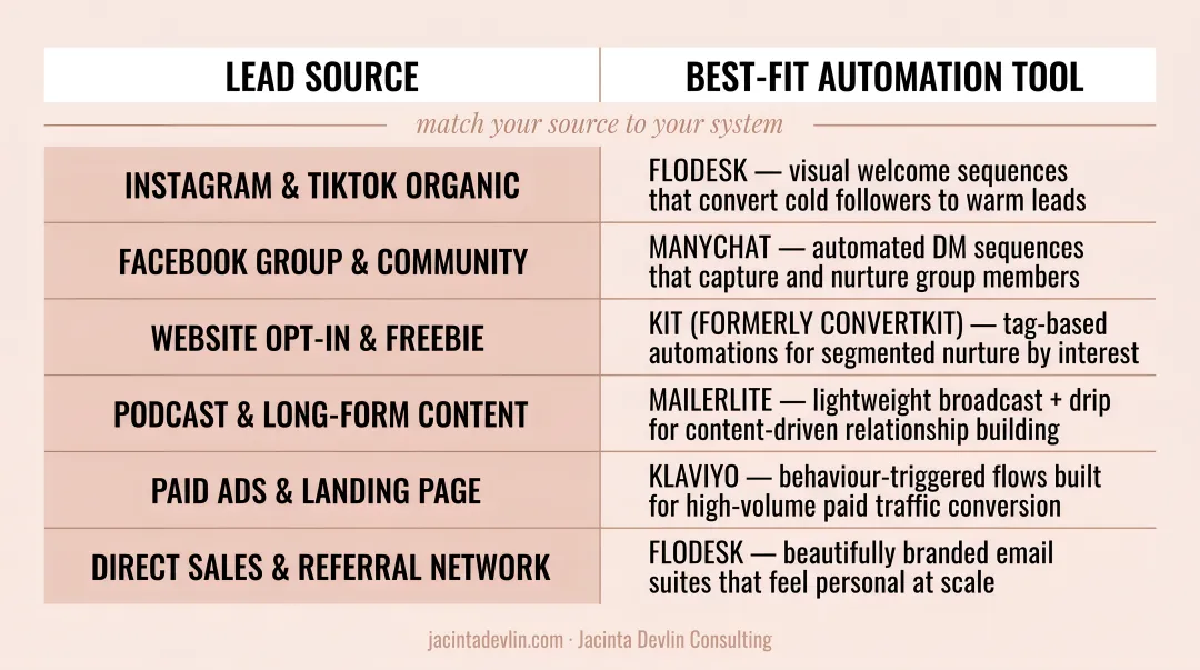 Lead source to marketing automation tool matching framework for women entrepreneurs