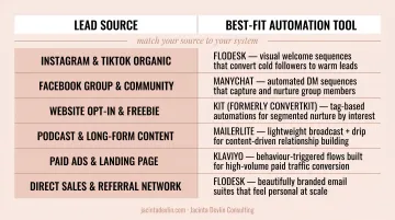 Lead source to marketing automation tool matching framework for women entrepreneurs