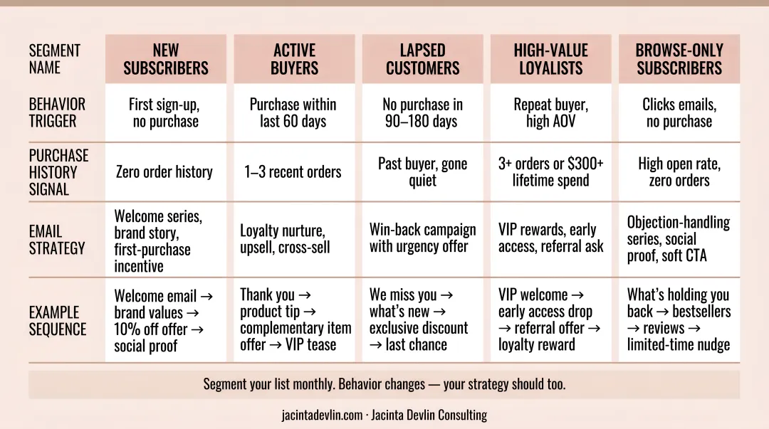 Email list segmentation strategy for clothing brands by behavior and purchase history