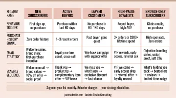 Email list segmentation strategy for clothing brands by behavior and purchase history