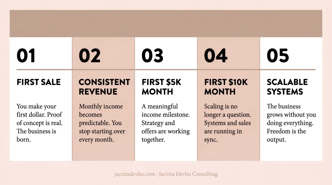 5-stage business success milestone progression from first sale to scalable systems