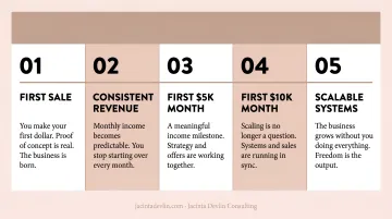 5-stage business success milestone progression from first sale to scalable systems
