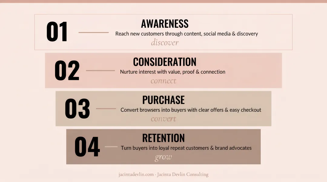Four-stage clothing sales funnel from awareness to retention infographic