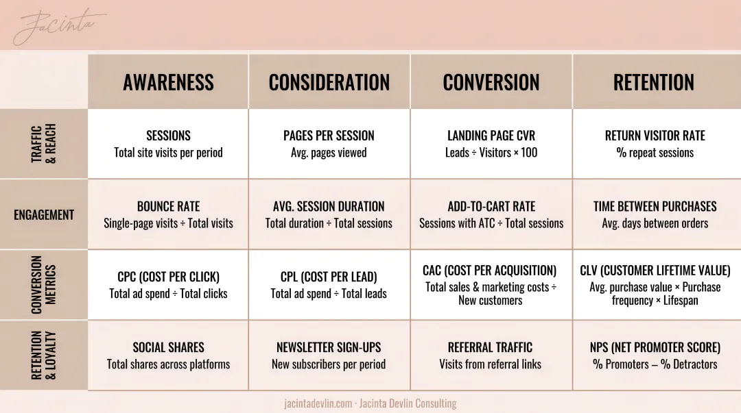Ecommerce funnel KPI metrics table organized by four funnel stages