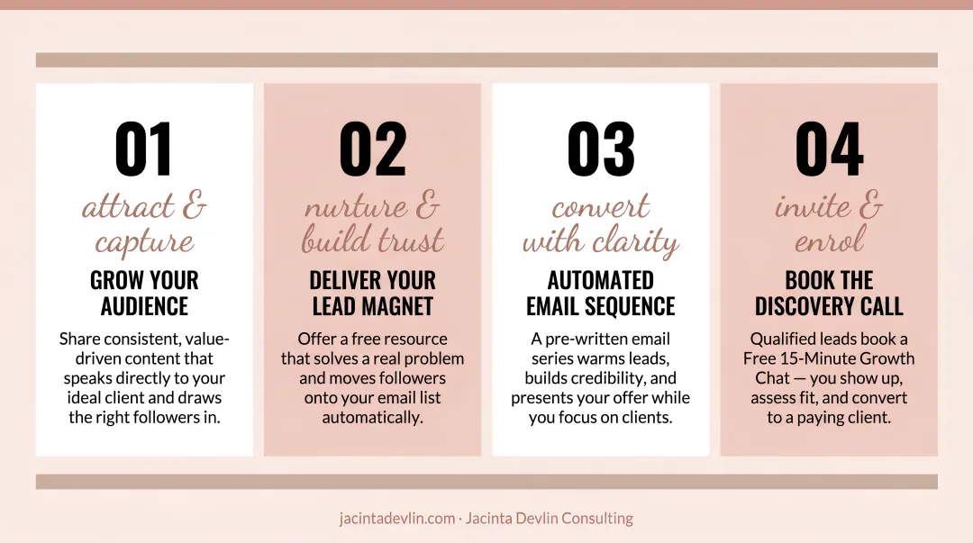 4-step lead generation automation system converting followers to paying clients