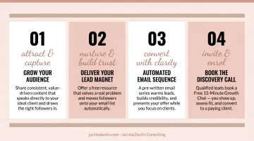 4-step lead generation automation system converting followers to paying clients