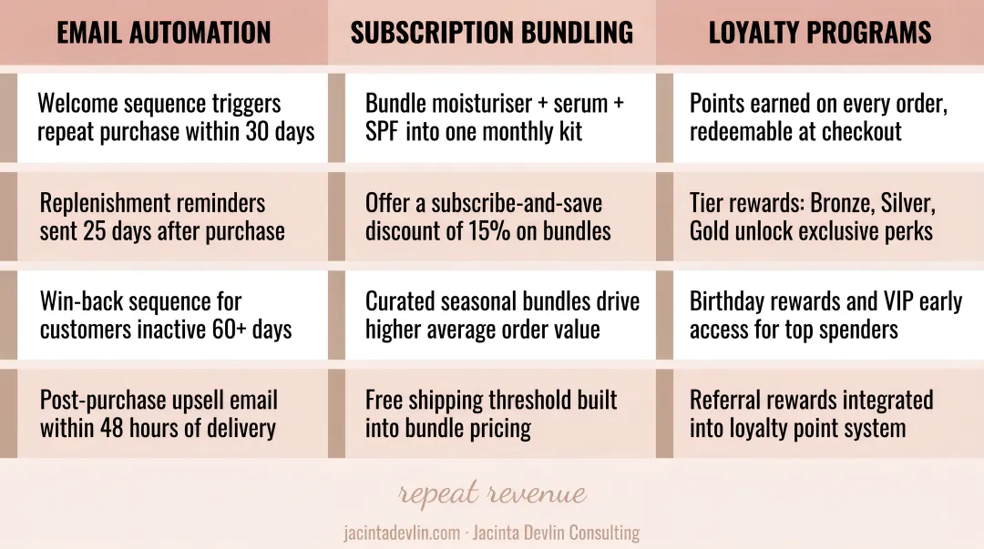 Skincare brand repeat revenue growth strategies email automation subscription bundling loyalty