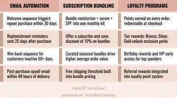 Skincare brand repeat revenue growth strategies email automation subscription bundling loyalty