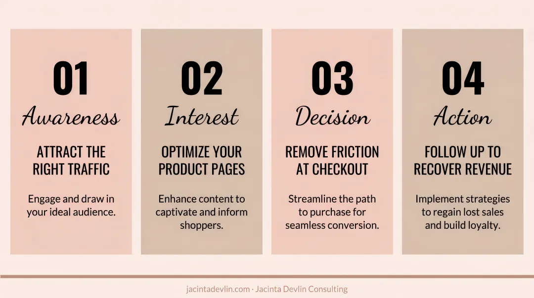 Ecommerce conversion stage optimization checklist with four key action steps
