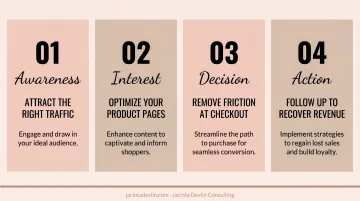 Ecommerce conversion stage optimization checklist with four key action steps