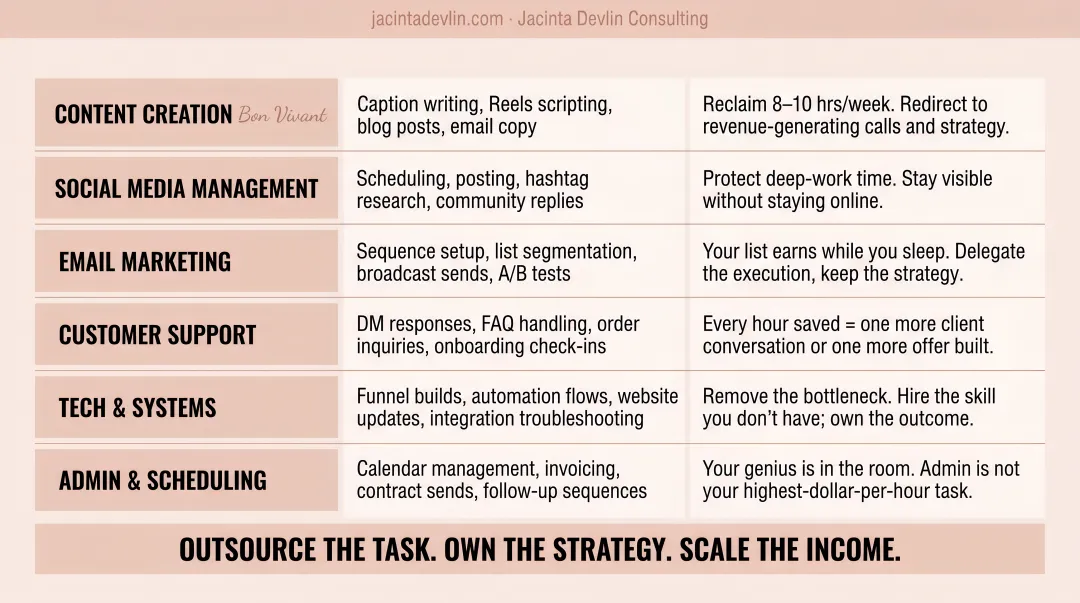 Solo entrepreneur outsourcing tasks list with time savings and leverage strategy breakdown