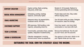 Solo entrepreneur outsourcing tasks list with time savings and leverage strategy breakdown