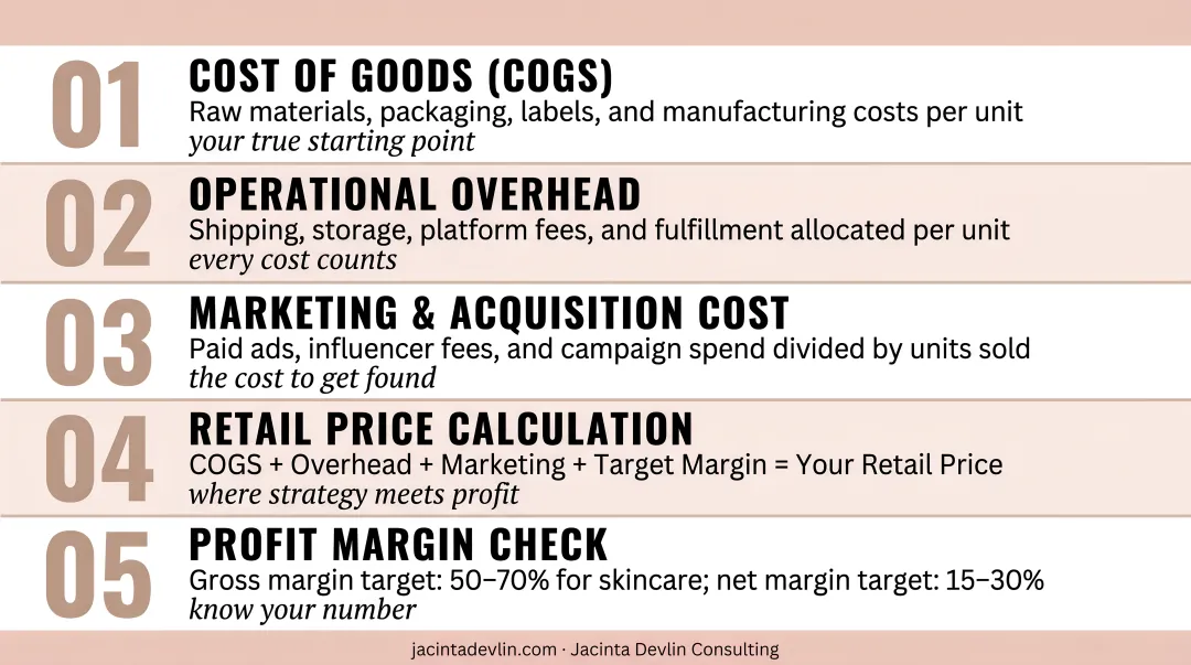 5-step skincare product pricing formula from cost of goods to profit margin