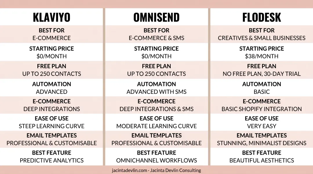 Email marketing platform dashboard comparison showing Klaviyo Omnisend Flodesk interfaces