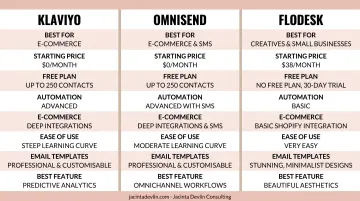 Email marketing platform dashboard comparison showing Klaviyo Omnisend Flodesk interfaces