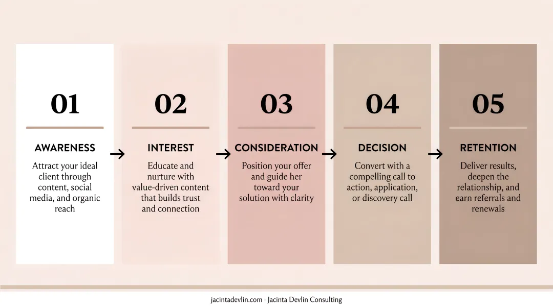 5-stage sales funnel process from awareness to customer retention