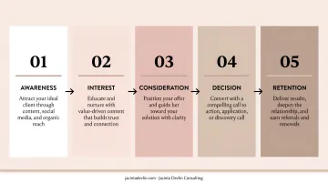 5-stage sales funnel process from awareness to customer retention