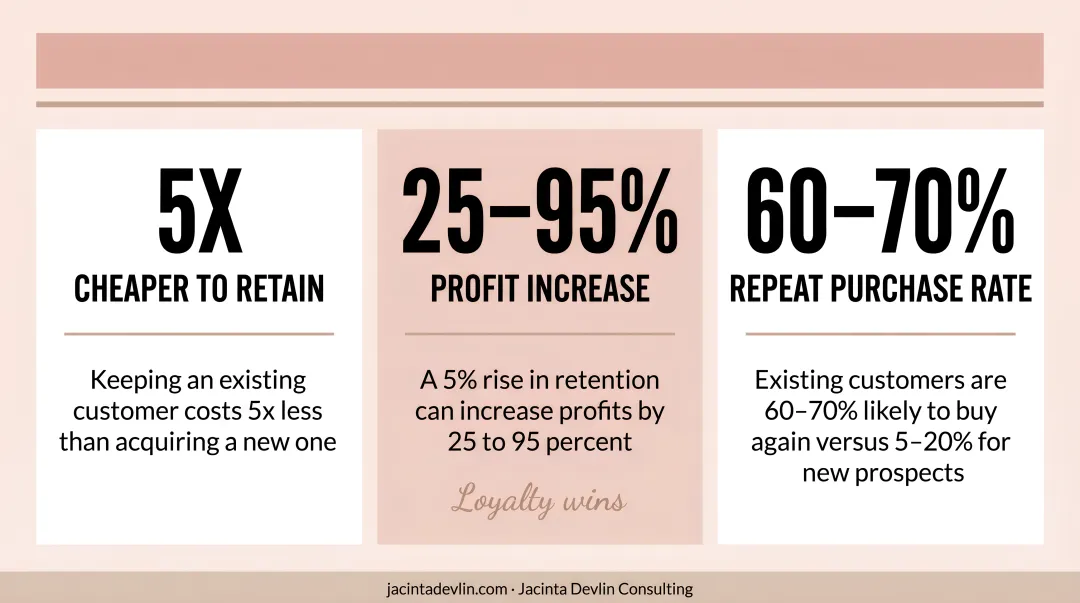Customer retention versus acquisition cost comparison showing profit impact statistics