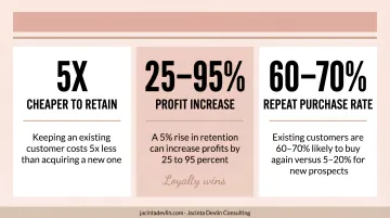 Customer retention versus acquisition cost comparison showing profit impact statistics