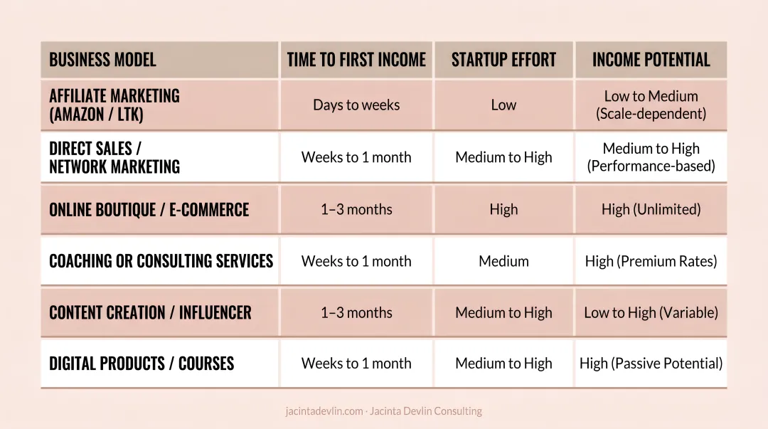 Online business model time-to-first-income comparison chart for women entrepreneurs