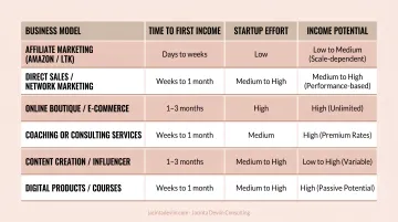 Online business model time-to-first-income comparison chart for women entrepreneurs