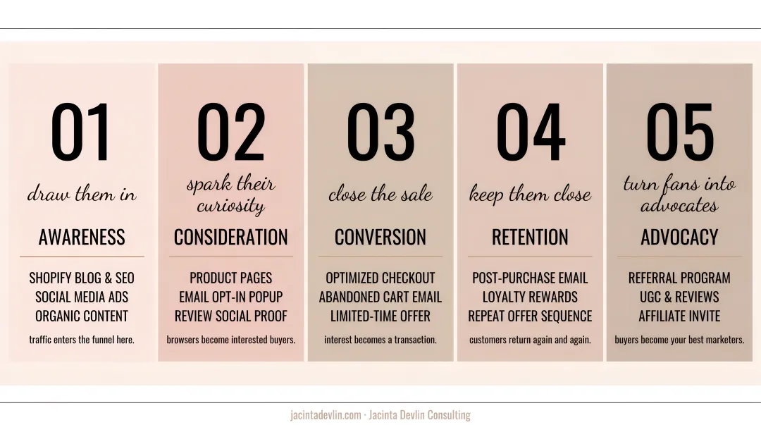 5-stage Shopify sales funnel from awareness to retention infographic