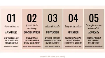 5-stage Shopify sales funnel from awareness to retention infographic