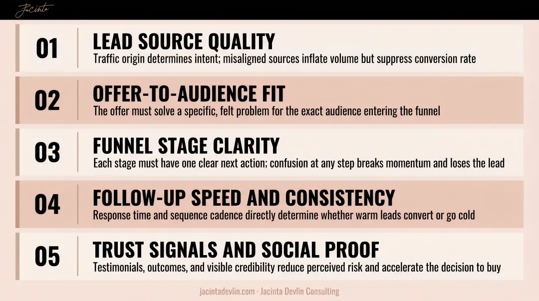 Five key sales funnel performance factors affecting conversion rate and lead quality