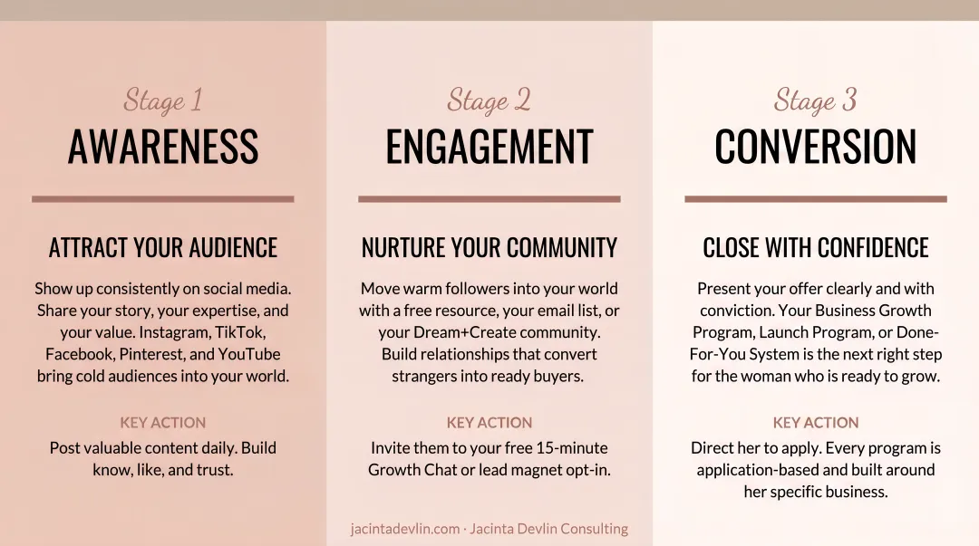 Three-stage digital marketing funnel from awareness to conversion for women entrepreneurs