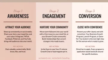 Three-stage digital marketing funnel from awareness to conversion for women entrepreneurs