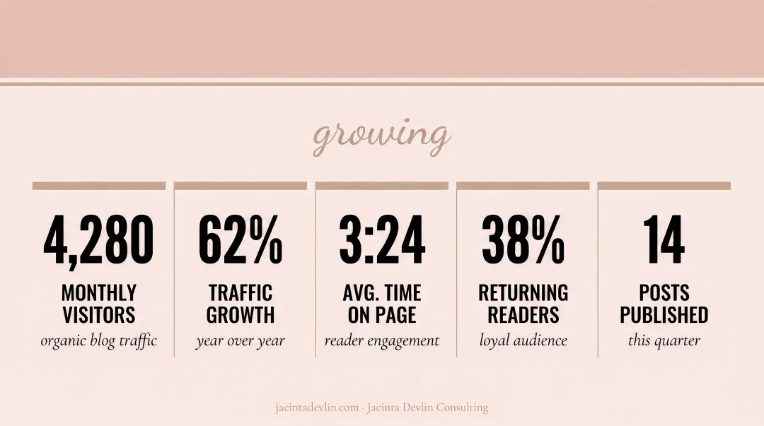 Women entrepreneur boutique owner reviewing growing blog traffic analytics dashboard