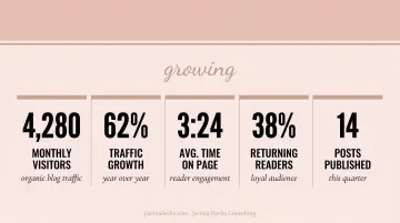 Women entrepreneur boutique owner reviewing growing blog traffic analytics dashboard