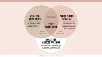 Three-part niche sweet spot Venn diagram for female entrepreneurs