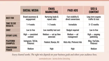 Four digital marketing channels comparison table for women-owned online businesses