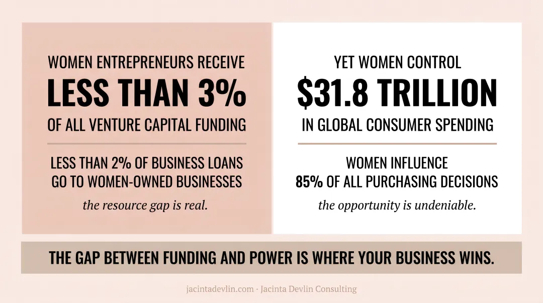 Women entrepreneurs resource gap versus $31.8 trillion spending opportunity comparison infographic