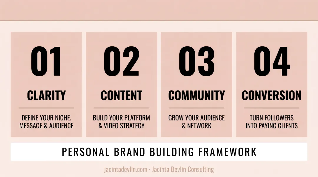 Personal brand building framework four components with platform and video strategy elements