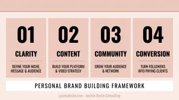 Personal brand building framework four components with platform and video strategy elements