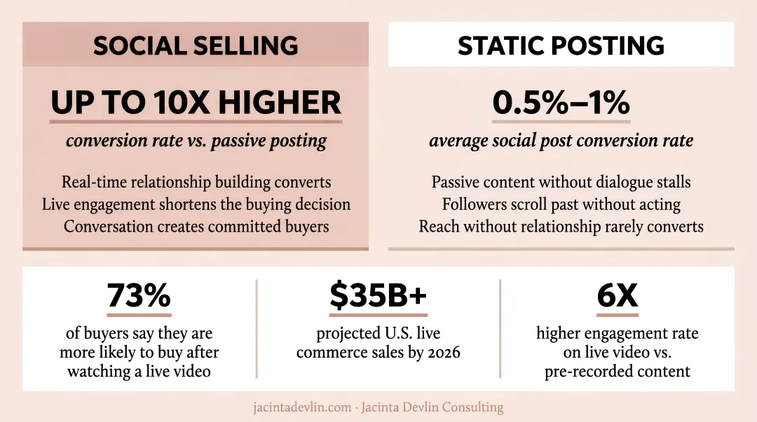 Social selling versus static posting conversion rate comparison with live commerce stats